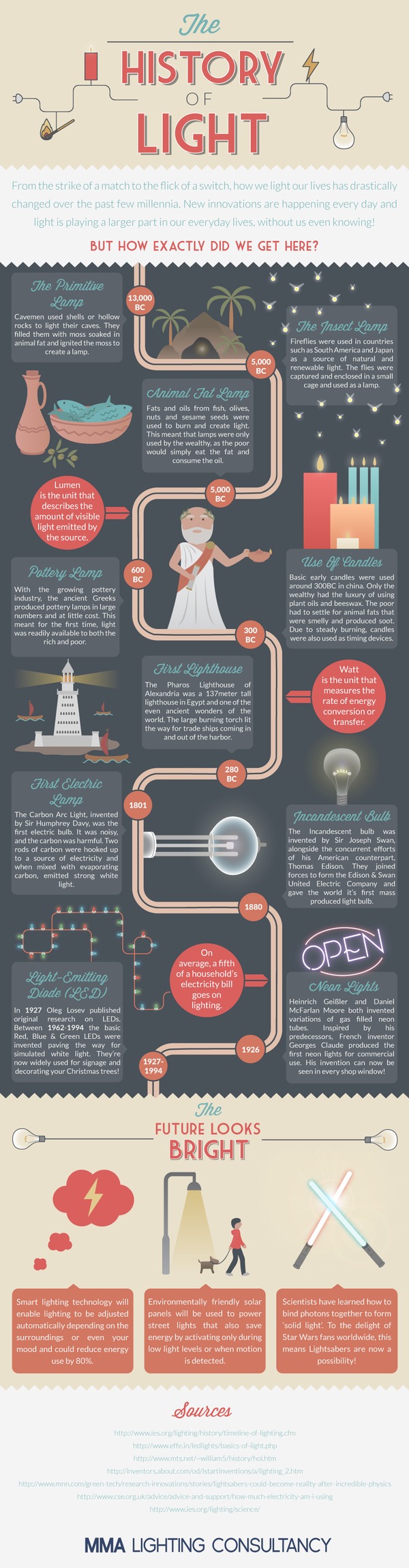 The History of Light