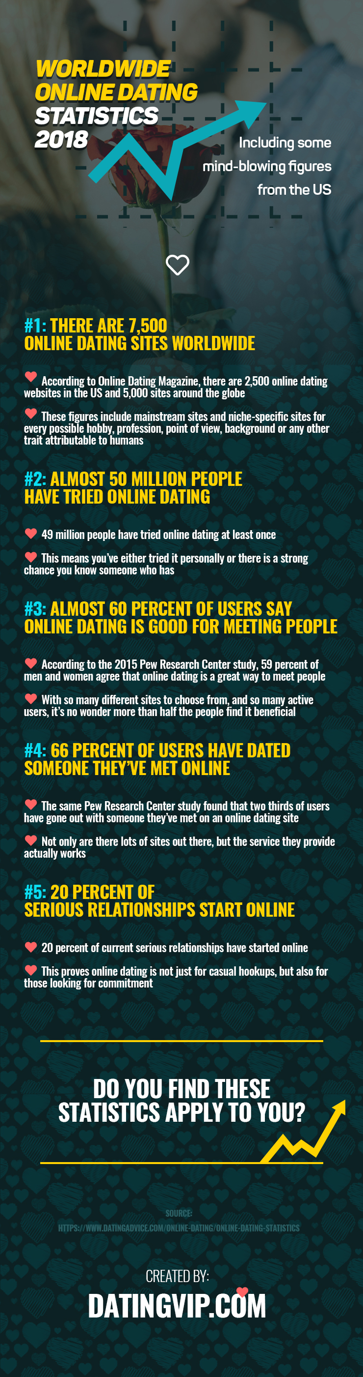 Worldwide Online Dating Statistics