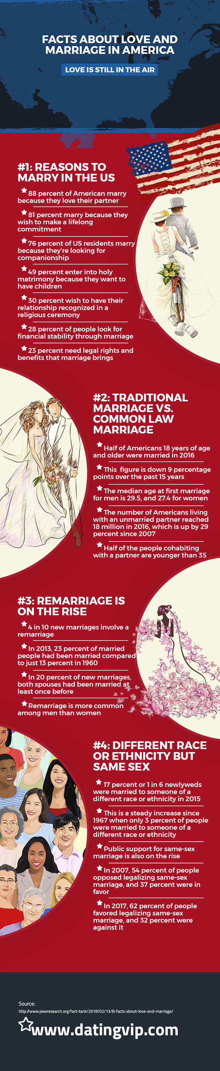 Facts about Love and Marriage in America