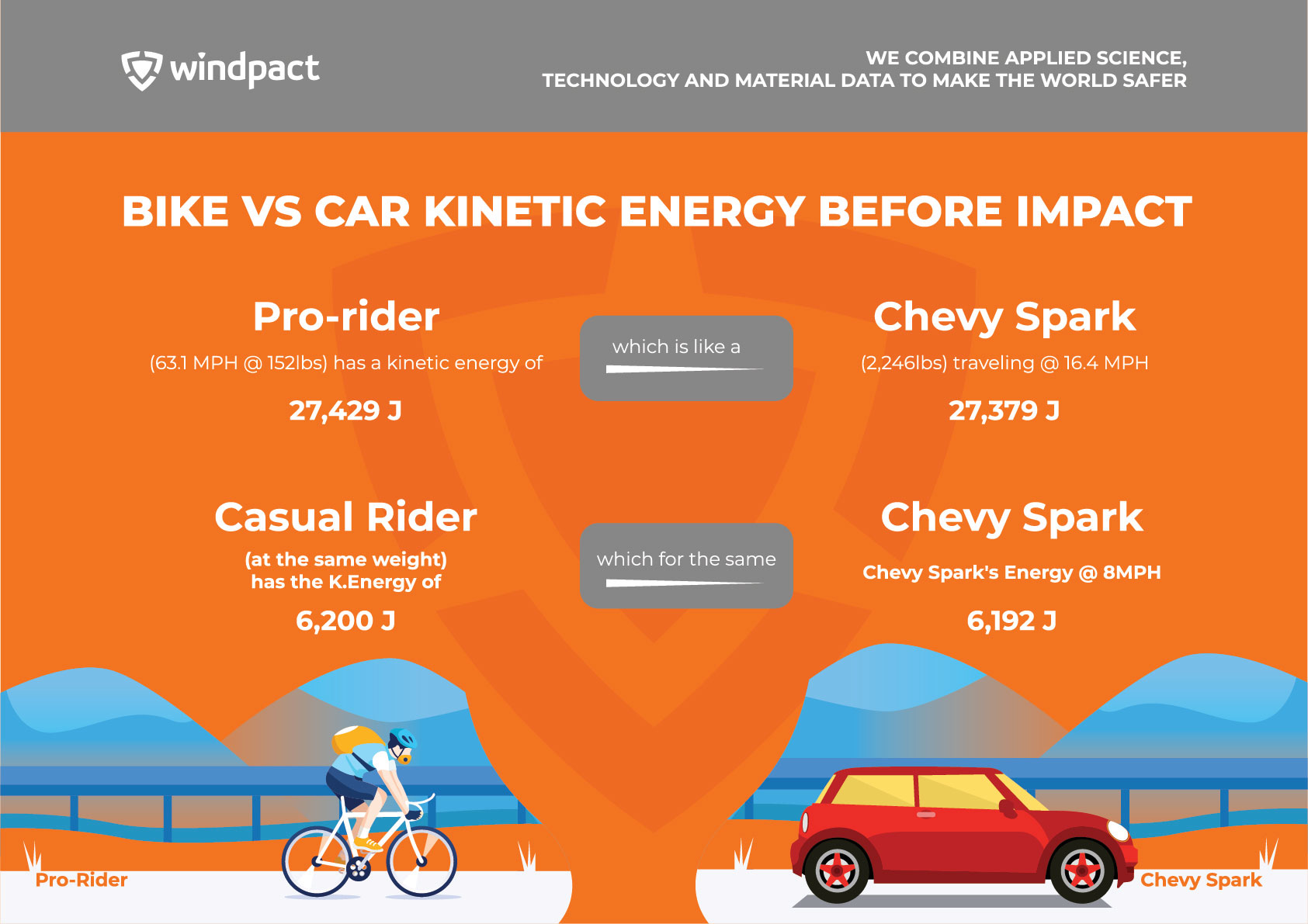 Bike vs Car Kinetic Energy Before a Crash