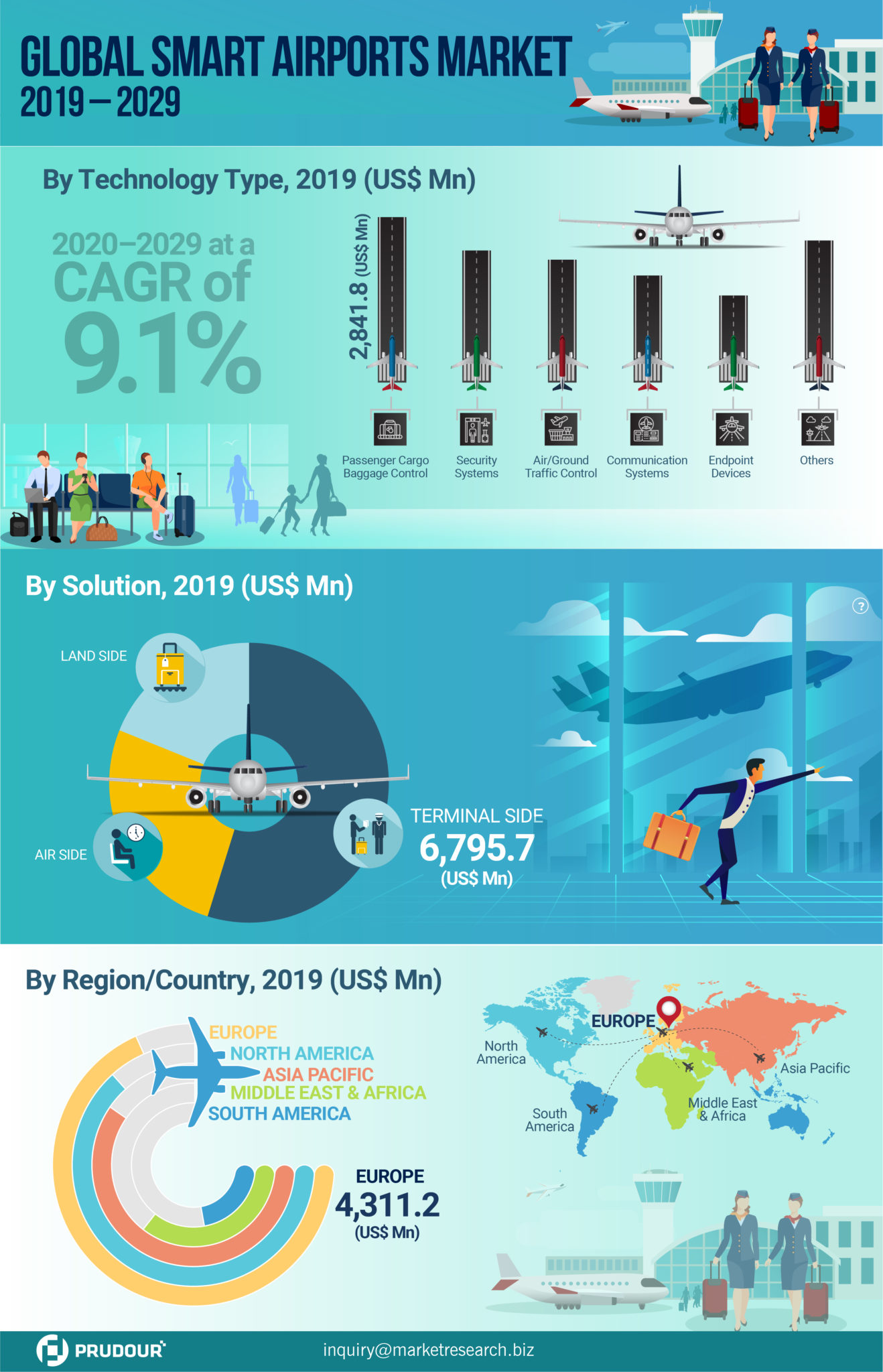 CAGR Of 9.1%: Global Smart Airports Market About To Hit CAGR of 9.1% From 2020 To 2029