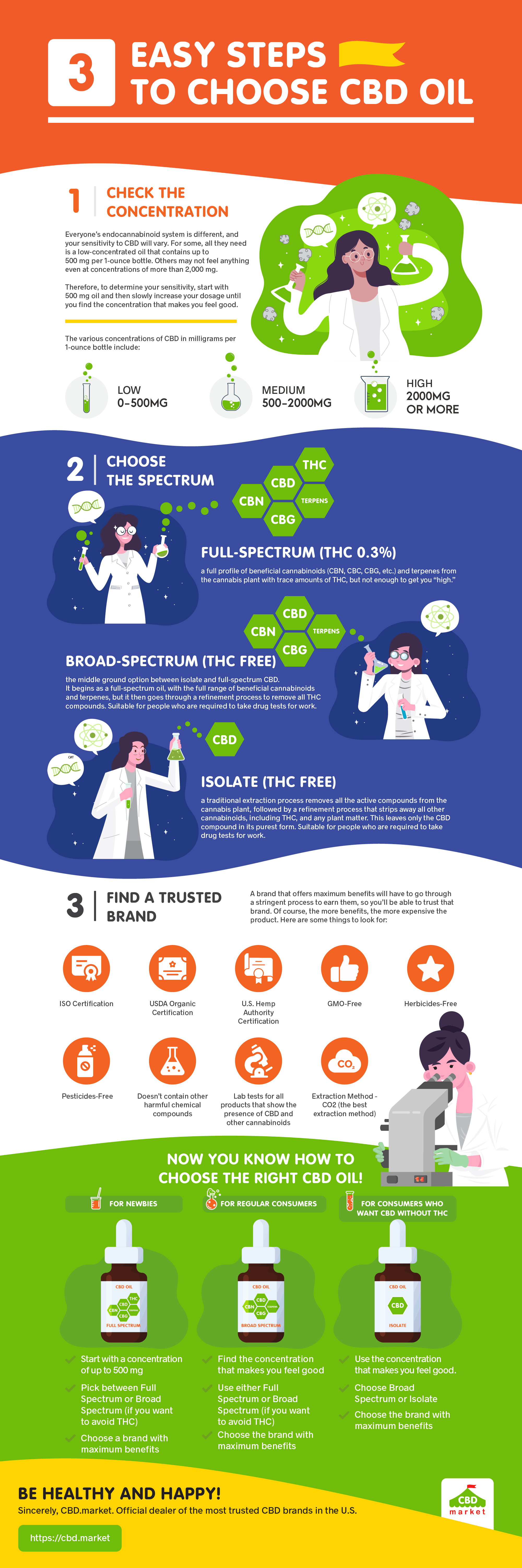 3 Easy Steps To Choose CBD Oil (Infographic)