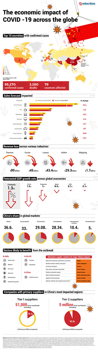 The economic impact of coronavirus worldwide [Infographic] - Netscribes