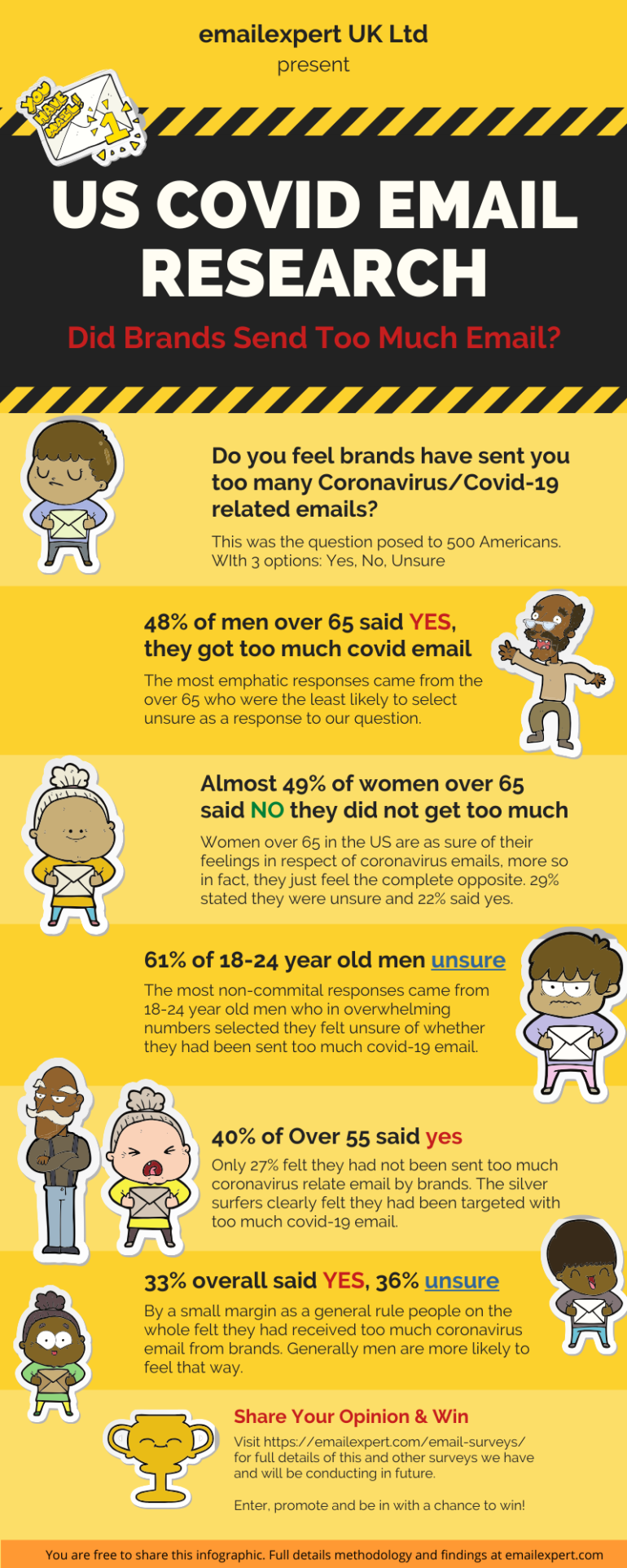 US Consumer Sentiment Survey in Respect of Coronavirus Email Messaging