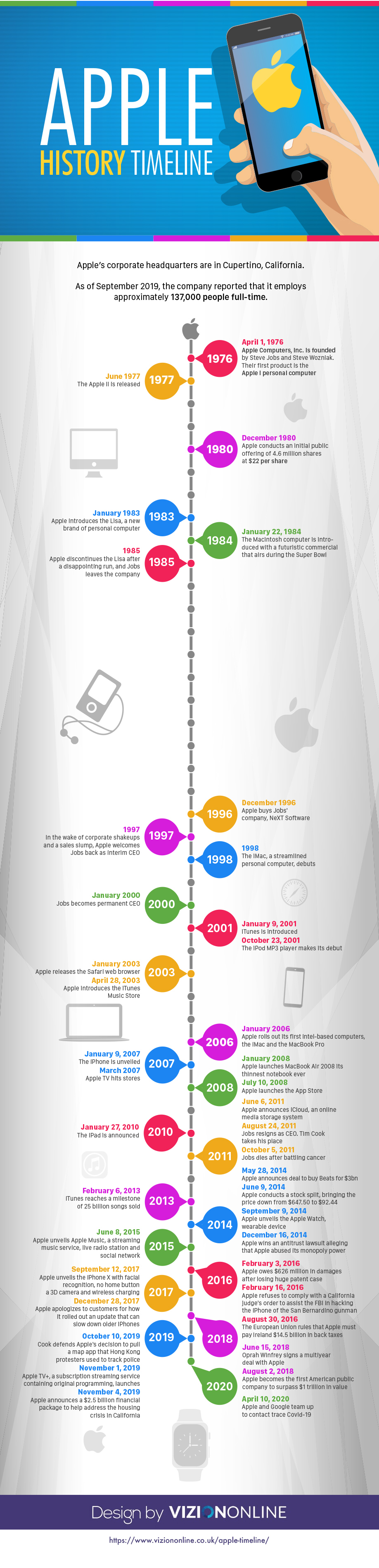 Apple History Timeline