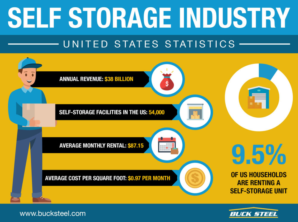 Self-Storage Building Industry Stats