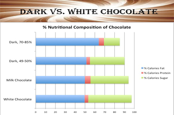 Dark Vs. White Chocolate