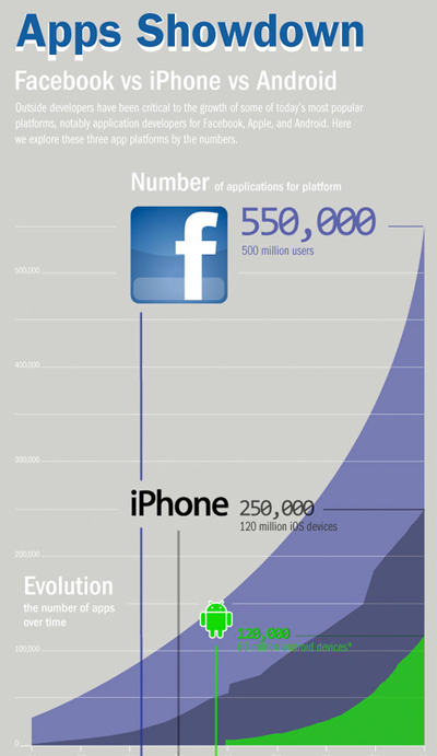 Apps Showdown: Facebook vs iPhone vs Android