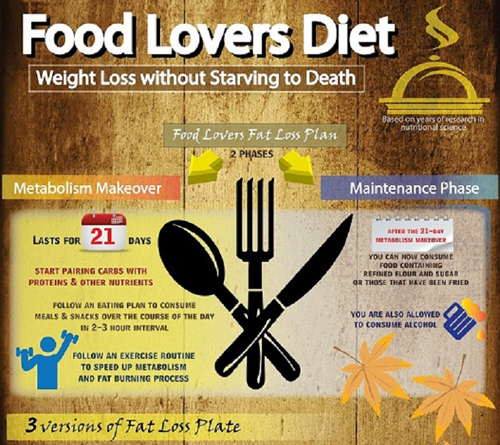 Food Lovers Diet: Weight Loss Without Starving to Death