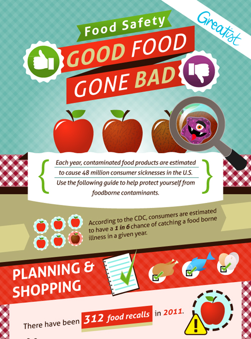 Food Safety: Good Food Gone Bad