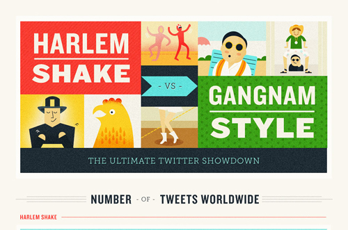 Harlem Shake vs Gangnam Style – Ultimate Twitter Showdown