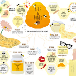 Health Benefits of Honey