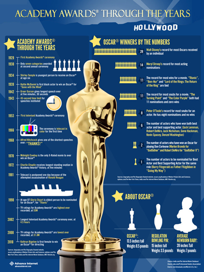 History of the Academy Awards