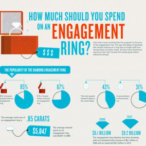 How much should you spend on an engagement ring?