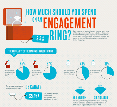 How much should you spend on an engagement ring?