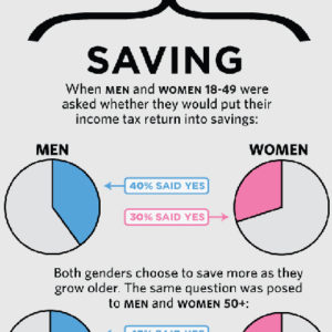 Men vs. Women on Financial Planning