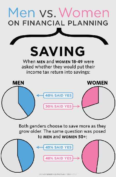 Men vs. Women on Financial Planning