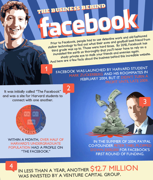 The Business Behind Facebook