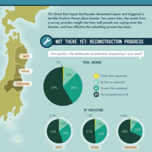 The Great East Japan Earthquake: Two Years Later