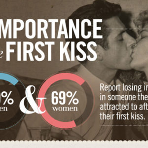 The Importance of the First Kiss