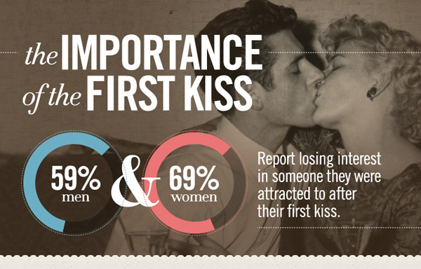 The Importance of the First Kiss