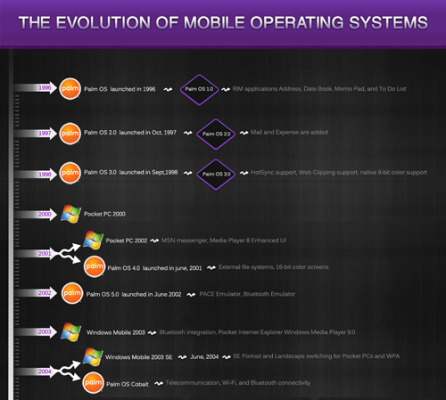 Timeline: Mobile Operating Systems