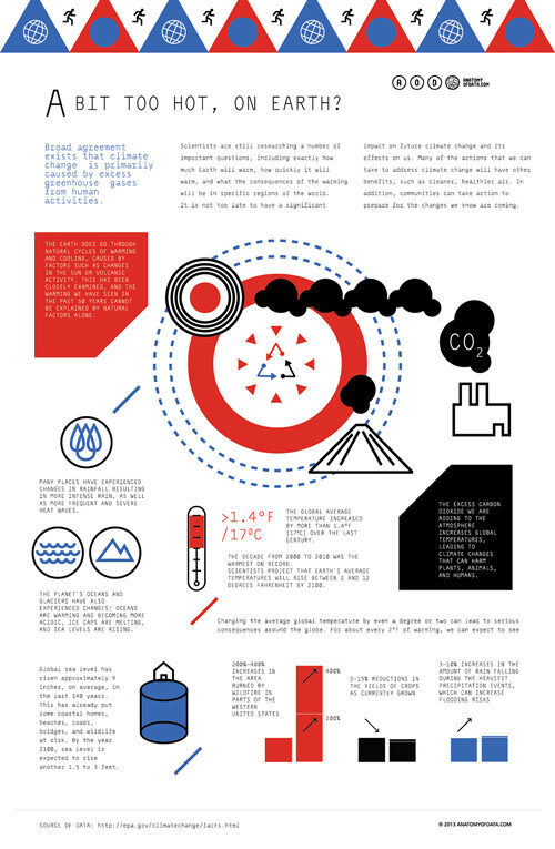 A Bit Too Hot, On Earth?