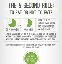 The 5 Second Rule: To Eat Or Not To Eat?