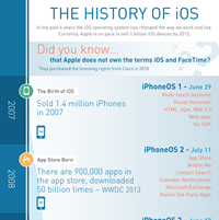 The History of iOS and the Introduction of iOS 7 (Infographic)