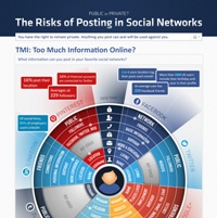 The Risk of Posting in Social Networks (Infographic)