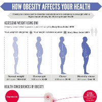 How Obesity Affects Your Health (Infographic)