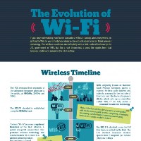 The Evolution of Wi-Fi