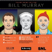 The Life and Times of Bill Murray (Infographic)