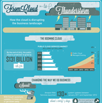 How the Cloud is Disrupting the Business Landscape (Infographic)