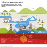 What Causes Earthquakes? (Infographic)