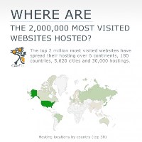 Where are the Most Visited Websites Hosted? (Infographic)