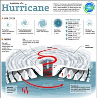Anatomy of a Hurricane (Infographic)