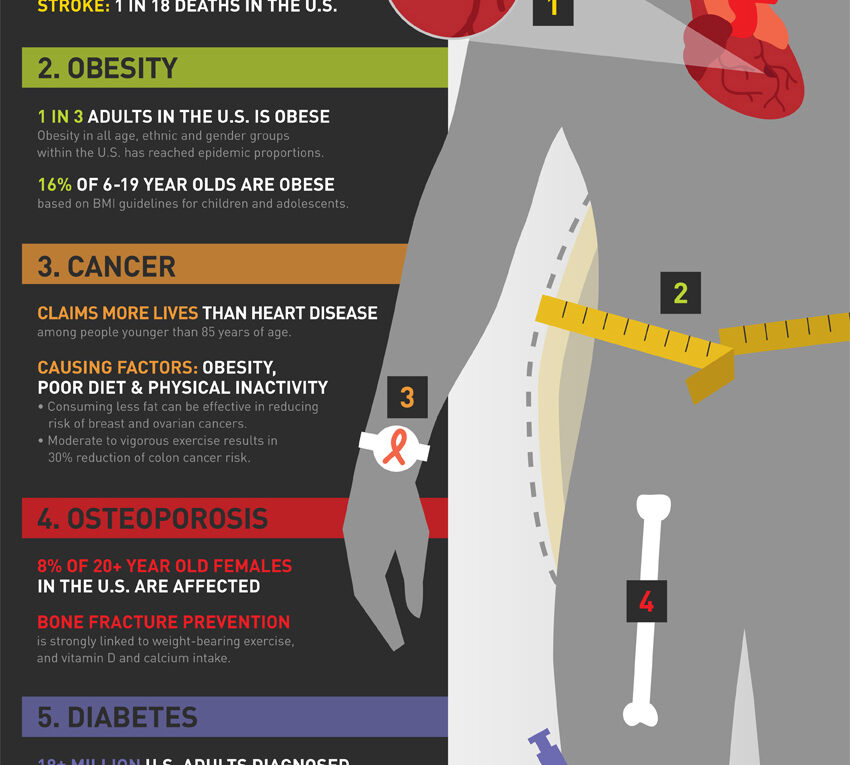 Health Promotion & Chronic Disease Prevention (Infographic)