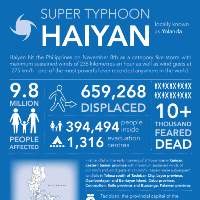 Super Typhoon Haiyan as of 11 November 2013 (Infographic)