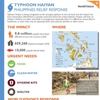 Typhoon Haiyan Relief Response (Infographic)
