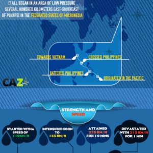 Typhoon Haiyan (Yolanda) Infographic