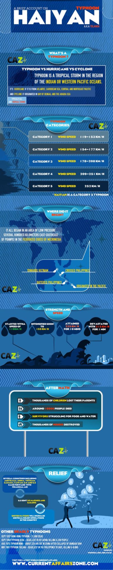 Typhoon Haiyan (Yolanda) Infographic
