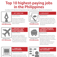 10 Highest-Paying Jobs in the Philippines (Infographic)