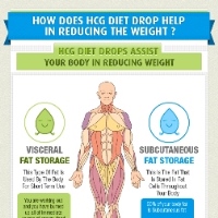 How does HCG diet drops helps in reducing the weight?