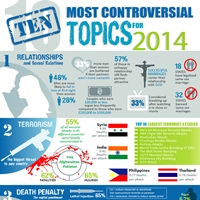 The 10 Most Controversial Topics for 2014 (Infographic)