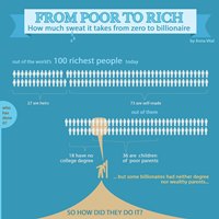 From Poor To Rich: How Much Sweat It Takes From Zero To Billionaire