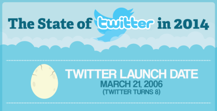 15 Twitter Facts and Figures You Need to Know for 2014 (Infographic)