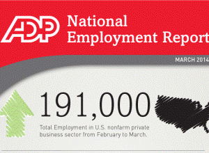 ADP National Employment Report Shows 191,000 Jobs Added in March