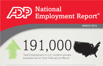 ADP National Employment Report Shows 191,000 Jobs Added in March