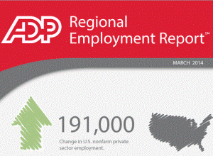ADP Regional Employment Report: Texas, Florida, and California Exceed Average U.S. Growth Rate in March